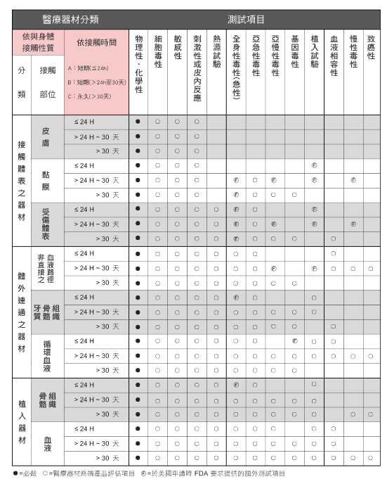 无源医疗器械材料生物相容性