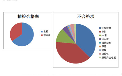 关于纺织产品的抽检结果分析——纺织品检测系列