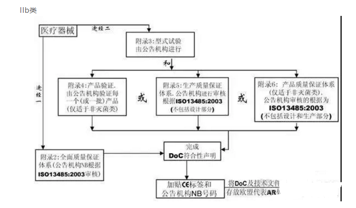 二类医疗器械ce认证流程图