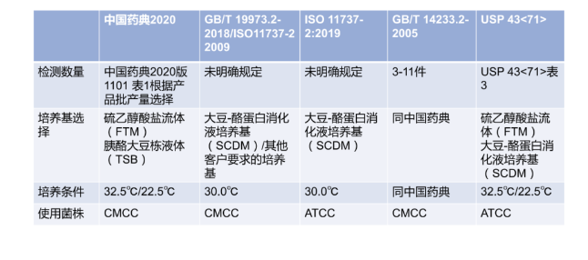 无菌医疗器械检测之无菌检查法及包装有效期验证