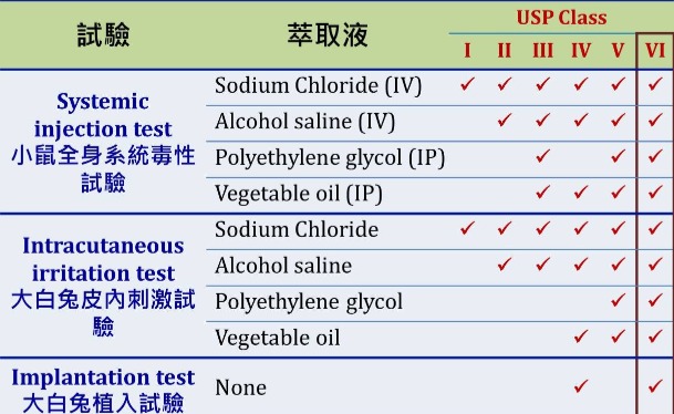 如何证实原料符合医疗器材等级要求